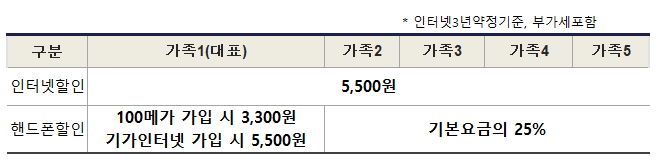 KT프리미엄 가족결합 인터넷 핸드폰 요금할인 표