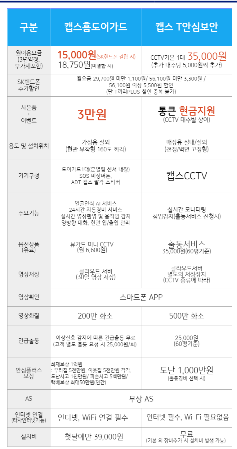 캡스홈 도어가드 T안심보안 주요기능 및 요금 사은품